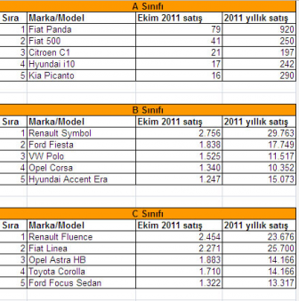 en çok satan otomobiller