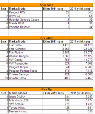 en çok satan otomobiller